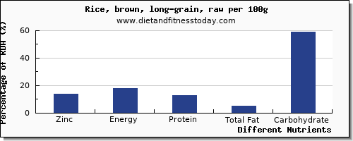 chart to show highest zinc in brown rice per 100g